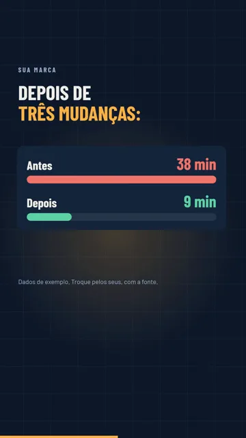 Quadro 3: depois de três mudanças, de 38 para 9 min